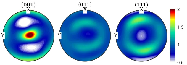 晶体塑性有限元仿真入门(4)--织构演变文献复现的图46