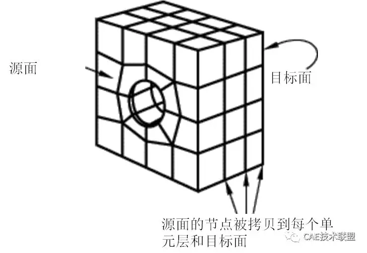 关于Abaqus/CAE中的网格划分的图7