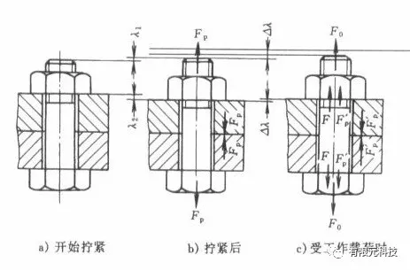 基于Abaqus的螺栓预紧力仿真分析的图1