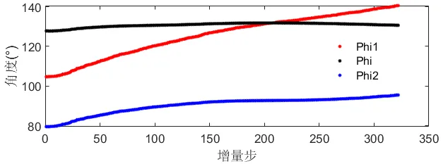 晶体塑性有限元仿真入门(4)--织构演变文献复现的图31