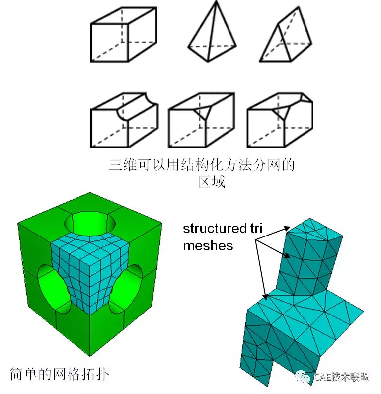 关于Abaqus/CAE中的网格划分的图12