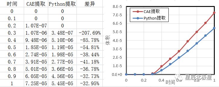 星辰技文|ABAQUS结果提取大于某值的区域体积-Python方法的图2