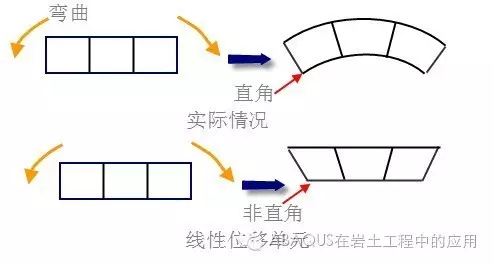 ABAQUS中的单元选择-理解剪切自锁和沙漏的图3