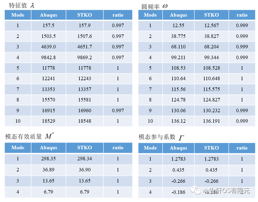 STKO助力OpenSEES系列：结构模态分析以及动力特性（MDOF与等效SDOF验证）的图5