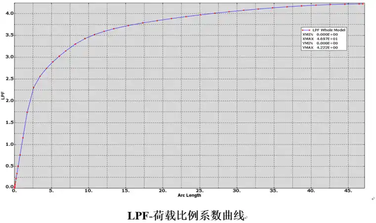 考虑了双非线性的复杂钢结构节点极限承载力分析的图26