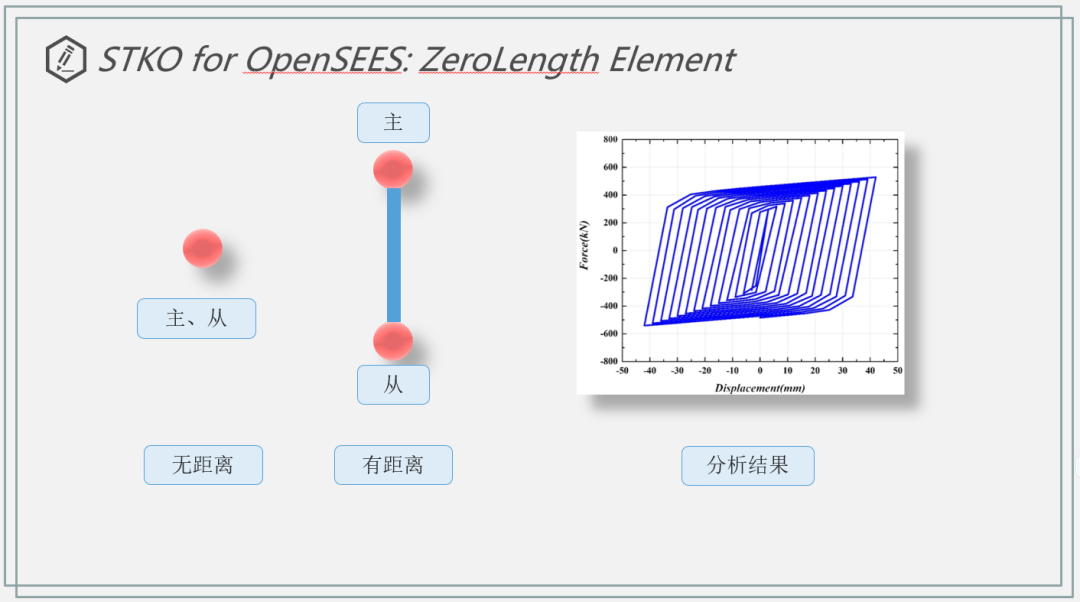 【STKO助力OpenSEES】零长度单元的使用及其在六层带金属阻尼器混凝土框架中的模拟实现的图4