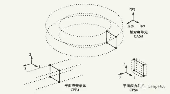 Abaqus二维实体单元的图1