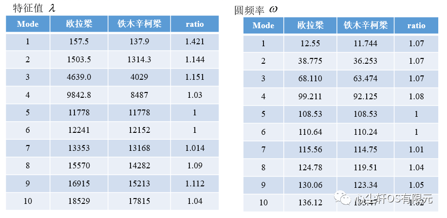 STKO助力OpenSEES系列：结构模态分析以及动力特性（MDOF与等效SDOF验证）的图6