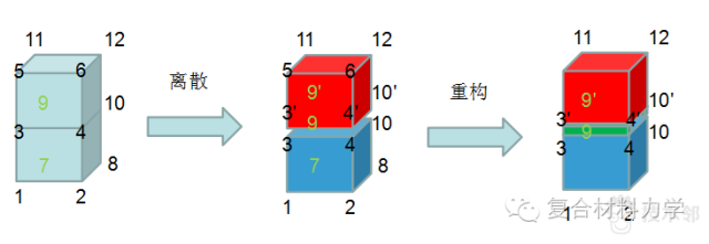 任意单元间插入零厚度内聚力单元的新脚本的图2