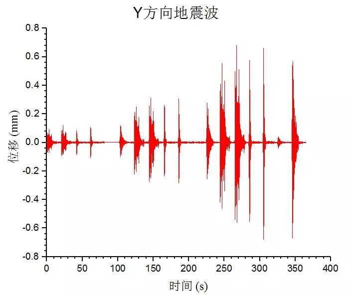 建筑黑科技来袭 之Abaqus材料本构库开发、验证及工程实践的图21