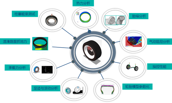 了解一下智慧轮胎的仿真清单的图2