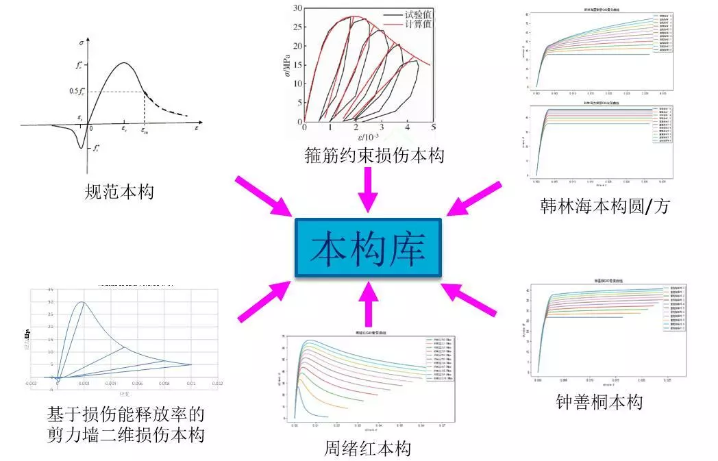 建筑黑科技来袭 之Abaqus材料本构库开发、验证及工程实践的图3