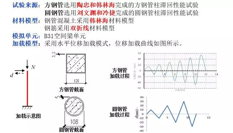 建筑黑科技来袭 之Abaqus材料本构库开发、验证及工程实践的图7