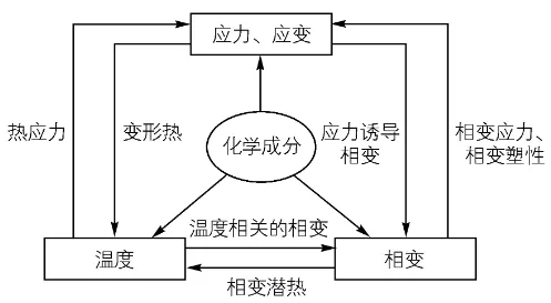 带内螺纹精密零件的热处理畸变有限元仿真的图1