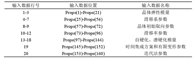 晶体塑性有限元仿真入门(2)--BCC、FCC、HCP晶格材料以及多相材料的有限元模拟的图24