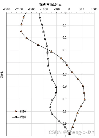 Abaqus-基坑开挖三维模拟-双排桩悬臂支护的图4