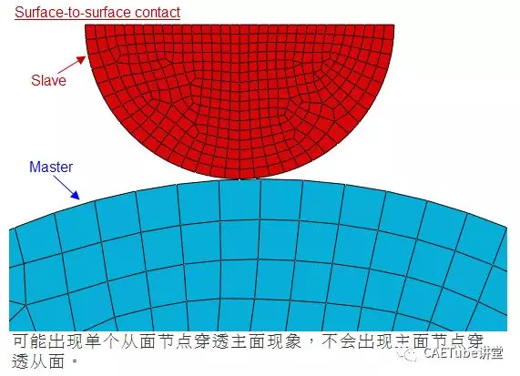 [非线性]ABAQUS收敛调整(1):接触属性的图3