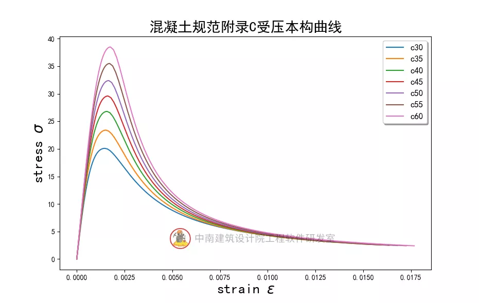 建筑黑科技来袭 之Abaqus材料本构库开发、验证及工程实践的图1