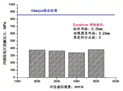 冲压工艺仿真中界面接触压力计算精度研究的图8