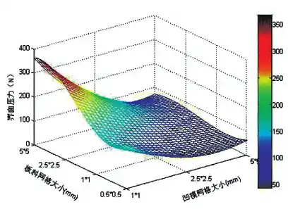 冲压工艺仿真中界面接触压力计算精度研究的图6