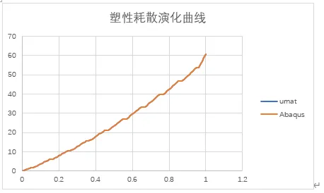 各向同性硬化von Mises率无关弹塑性本构理论以及umat源代码的图39