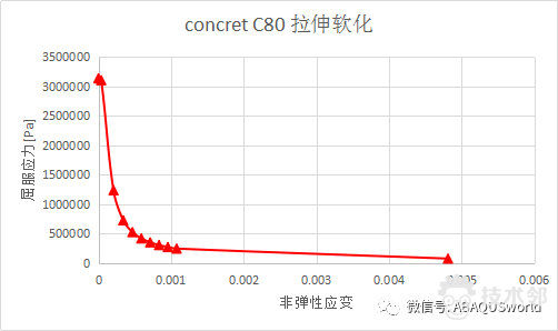 ABAQUS C80砼损伤参数的图1