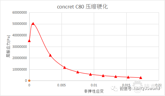 ABAQUS C80砼损伤参数的图2