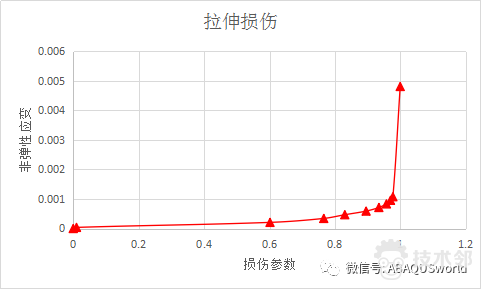 ABAQUS C80砼损伤参数的图4