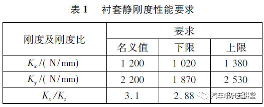 汽车悬架橡胶衬套静刚度设计方法的图2