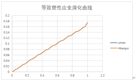 各向同性硬化von Mises率无关弹塑性本构理论以及umat源代码的图38