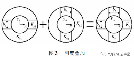 汽车悬架橡胶衬套静刚度设计方法的图4