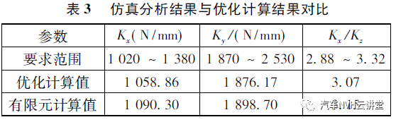 汽车悬架橡胶衬套静刚度设计方法的图8