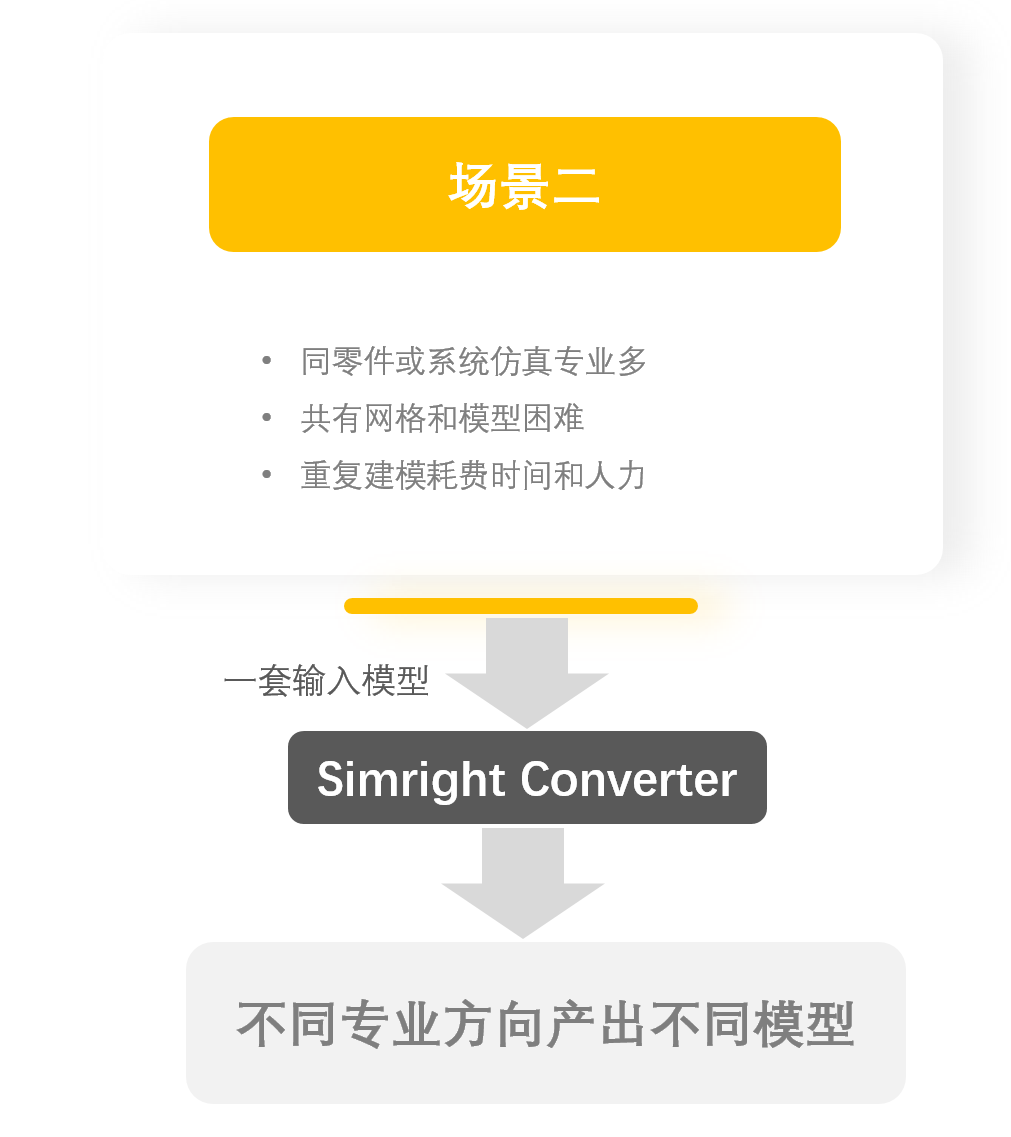 CAE工程师必备转换神器—Simright Converter CAE模型格式转换工具（网页版/单机版）的图3