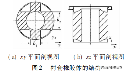 汽车悬架橡胶衬套静刚度设计方法的图3