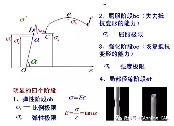 基于ABAQUS的低碳钢拉伸试验模拟的图1