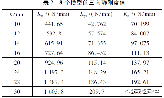 汽车悬架橡胶衬套静刚度设计方法的图6