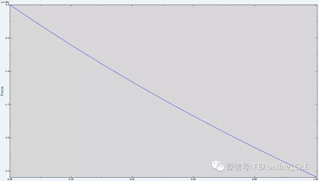 基于ABAQUS的低碳钢拉伸试验模拟的图6