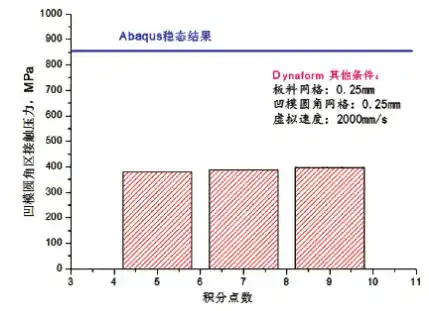 冲压工艺仿真中界面接触压力计算精度研究的图7