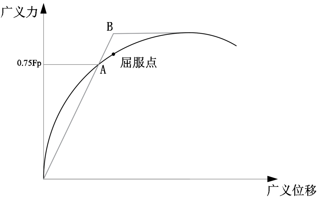 【JY】浅谈混凝土结构/构件性能试验指标概念（一）的图14