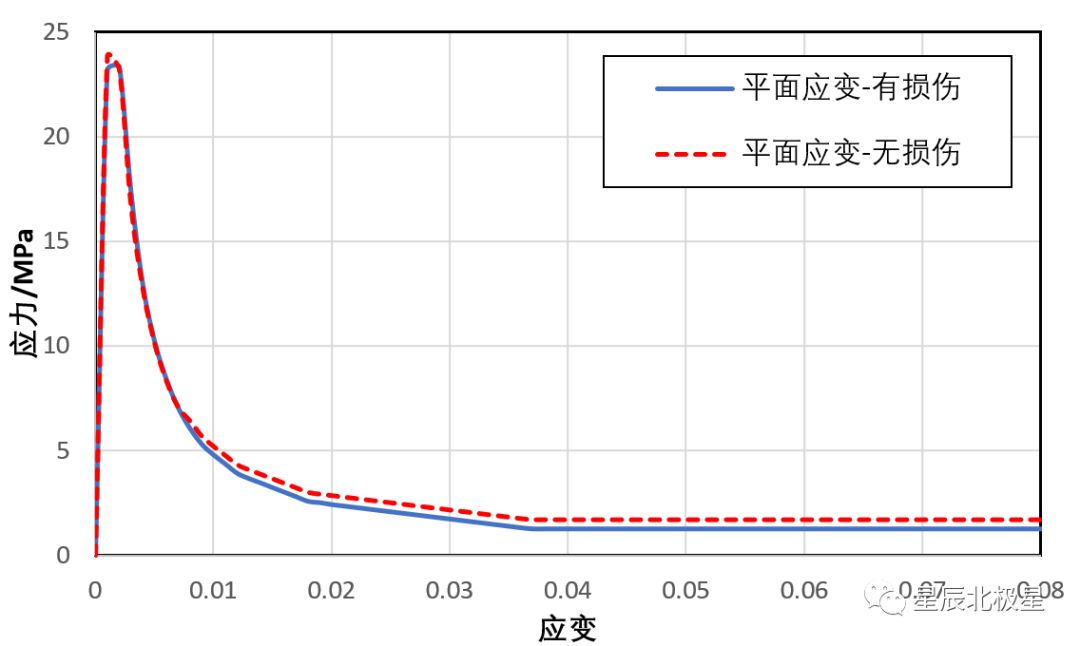 混凝土塑性损伤CDP模型的几个问题 附2010规范用C50混凝土损伤塑性本构关系数据下载的图3