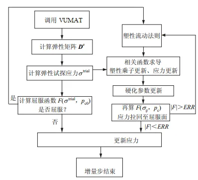 基于Abaqus的修正剑桥模型的vumat子程序开发的图4