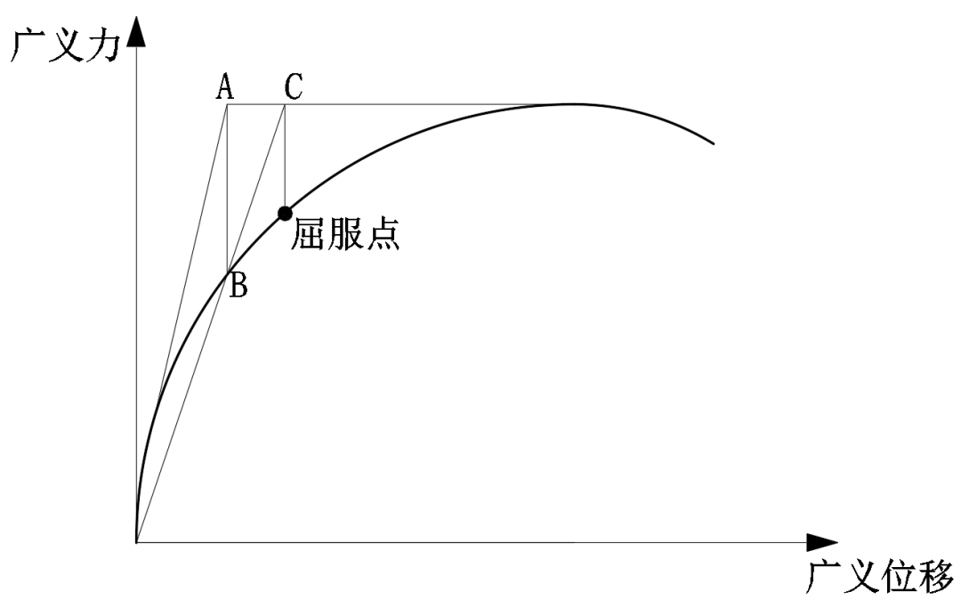 【JY】浅谈混凝土结构/构件性能试验指标概念（一）的图15