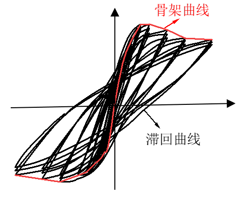 【JY】浅谈混凝土结构/构件性能试验指标概念（一）的图8