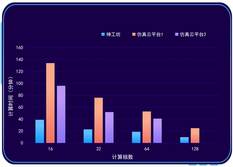 【仿真平台性能测试】Fluent旋转机械瞬态分析的图7