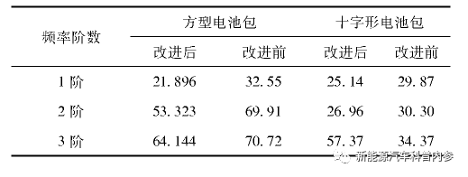 学习笔记|动力电池包CAE分析案例的图3