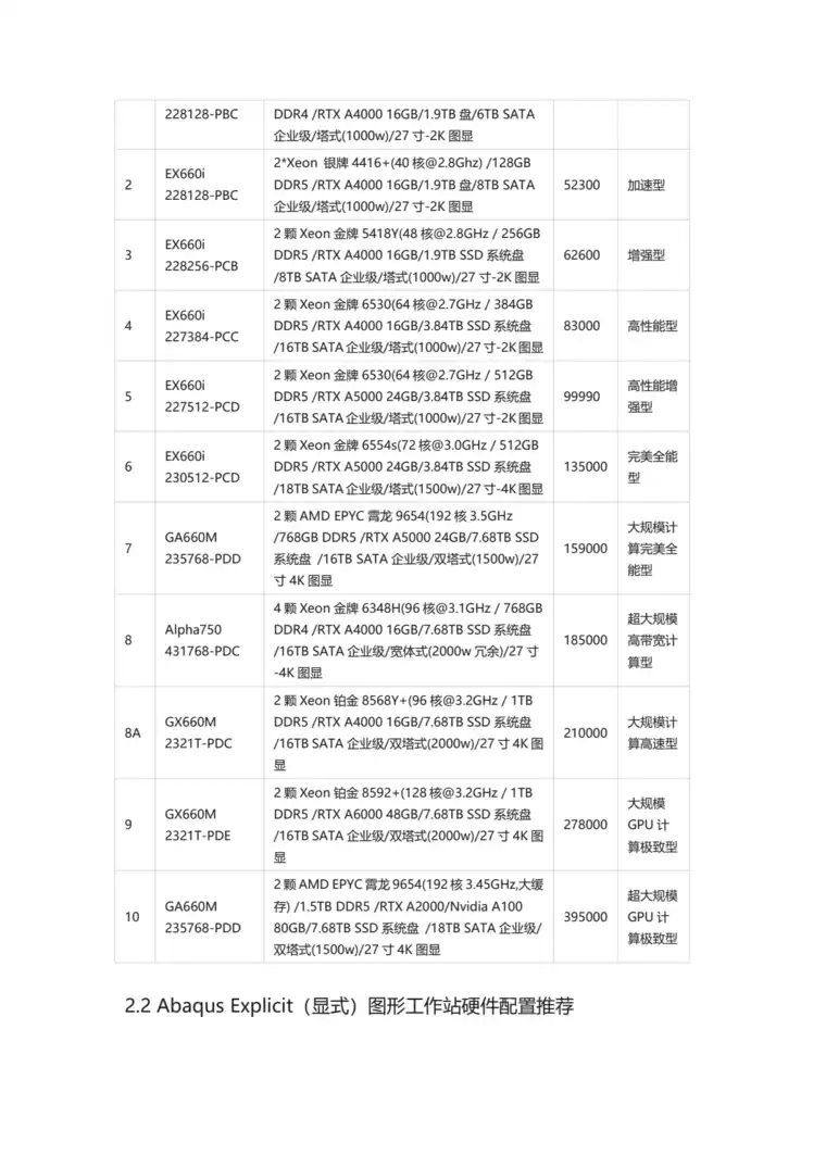 Abaqus结构仿真、算法、求解工作站硬件配置推荐24v3的图8