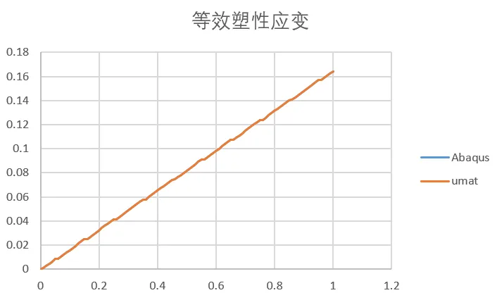 随动硬化von Mises率无关弹塑性本构理论以及umat源代码的图35