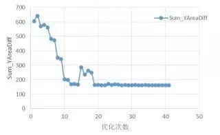 运用达索系统SIMULIA Isight进行橡胶悬置材料参数反求的图18