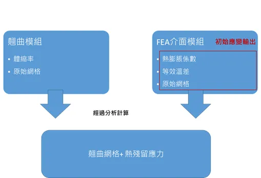 Moldex3D模流分析之FEA 介面模組 (FEA Interface)的图4