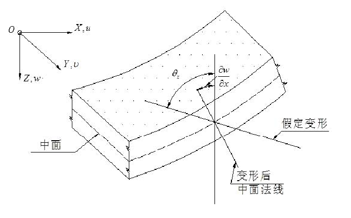 板壳单元的分析详解 附板壳理论铁摩辛柯下载的图8